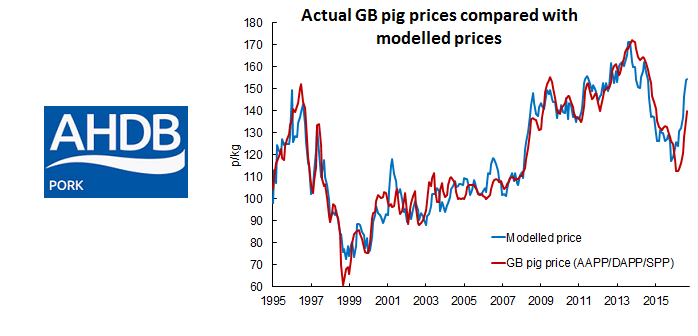 Pork Prices Chart