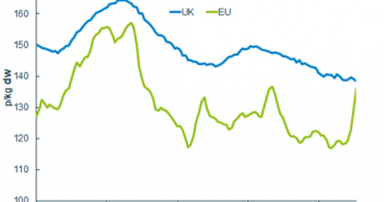 Why Brexit stockpiling is preventing China effect on UK pig prices 2-lack-of-pig-price-uplift