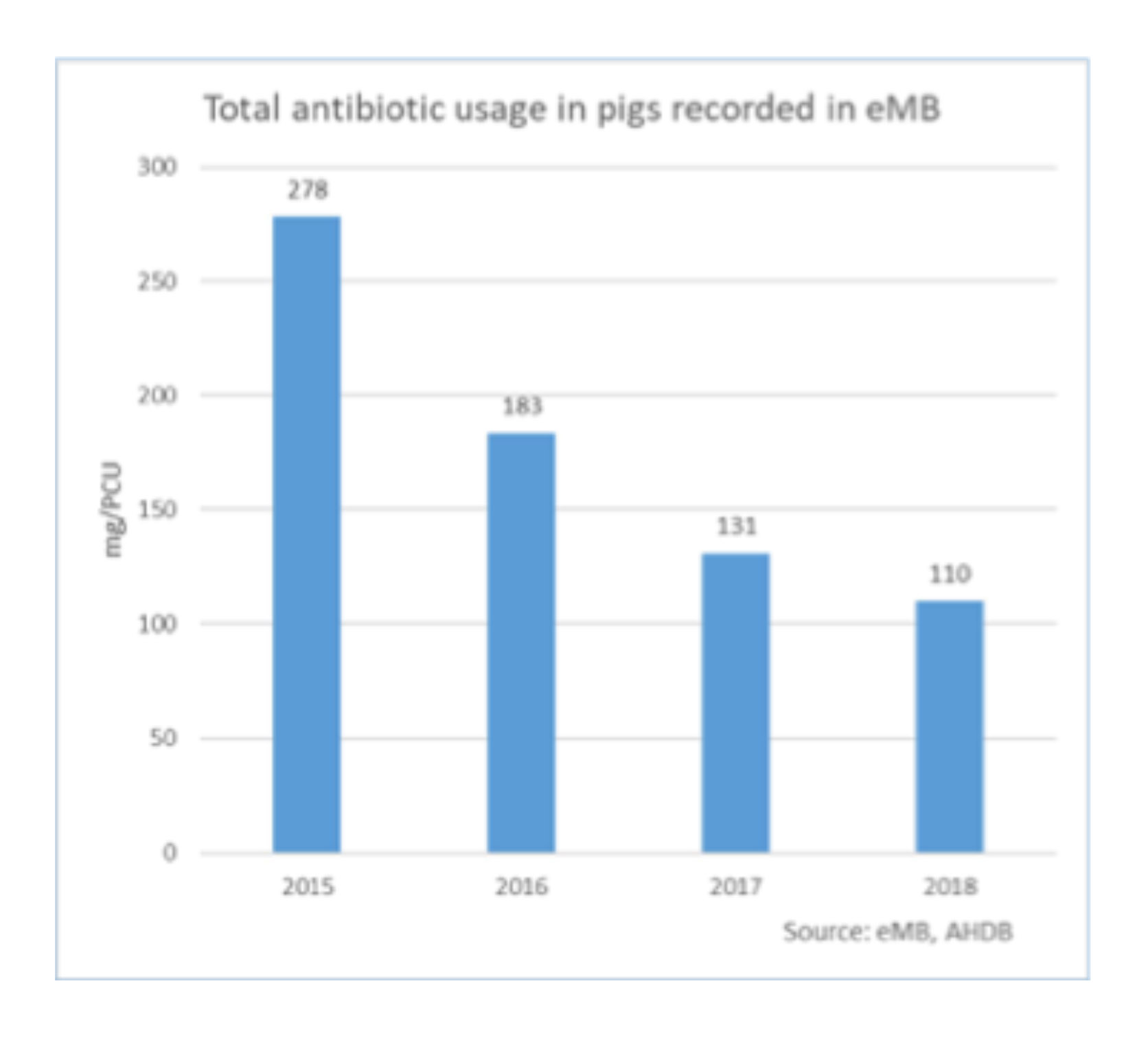 Industry achieves reduction in antibiotic usage for third year in a row
