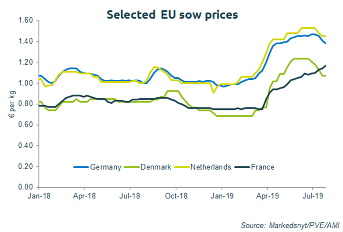 Pork Prices Chart