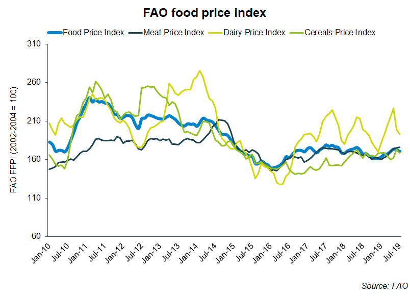 Sixth consecutive month increase for FAO meat price index Pig World