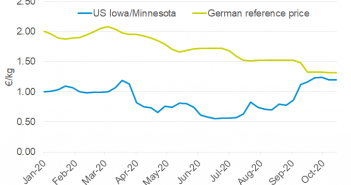 US pig prices rise as German prices fall USChGer