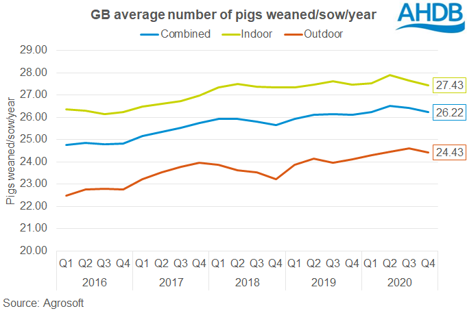 GB moyenne de porcs sevrés.sow.année (jusqu'au T4 2020)