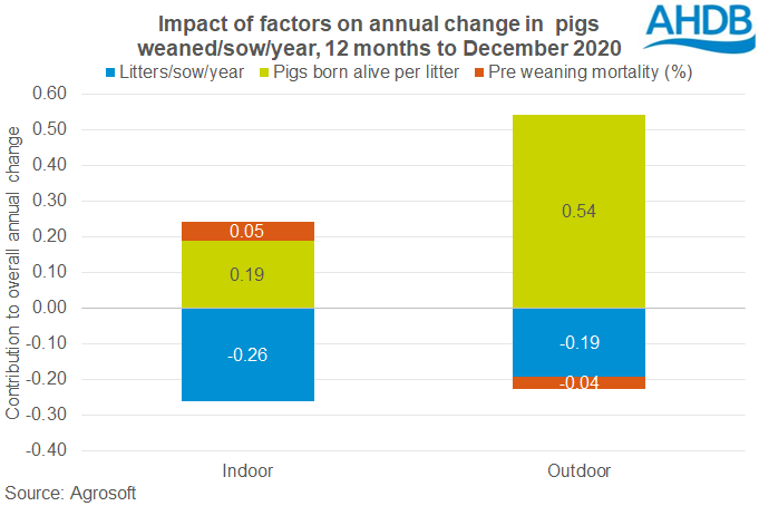 Impact du facteur sur la performance du troupeau reproducteur (12 mois jusqu'en décembre 2020)