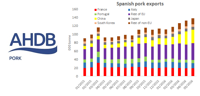 AHP Spanish exports Aug 4