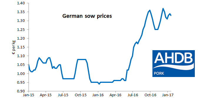 AHP German sow-prices Feb 1
