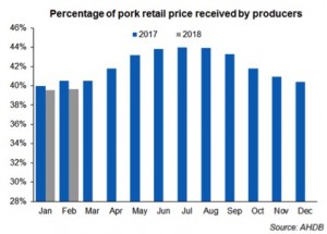 percentage of pork retail price