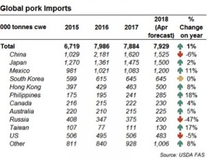 Global pork imports