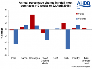 percentage change in retail meat purchases