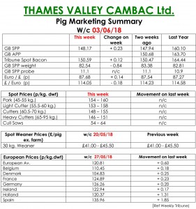 Pig Marketing Summary June 3 2018