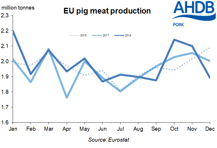 EU pig meat production up in 2018 Pig World