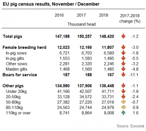 The overall EU pig herd decreased to 148 million head in the year to December 2018