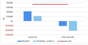 Figure 5.21: Impact of the scenarios on 2022 FBI: Pigs (England)