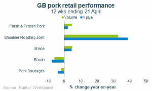 gb-pork-retail-performance