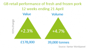 gb-retail-performance-of-ff-pork