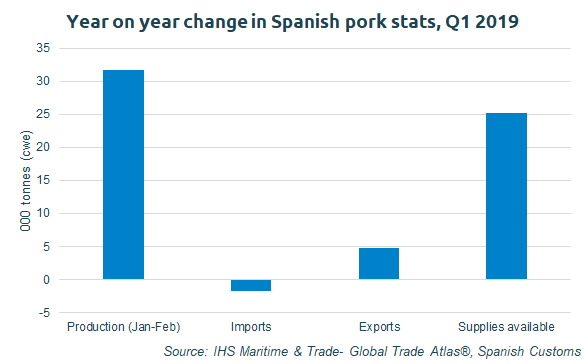 Year-on-year change in Spanish pork stats, Q1 2019