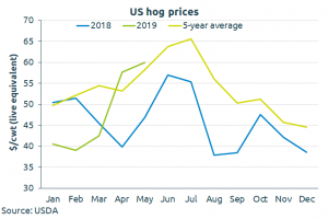 us-hog-prices