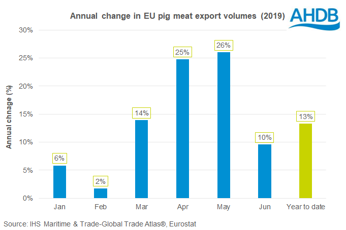 annual-change-in-eu-pig-meat-export-volumes-by-month