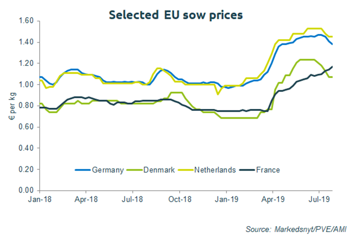 eu-sow-prices-chart