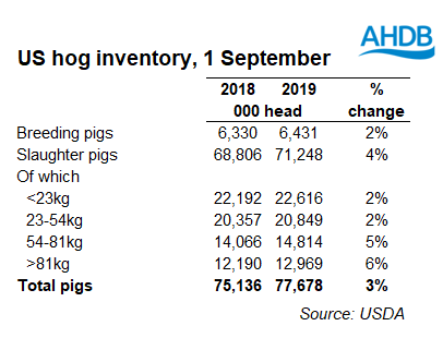 us-hog-inventory