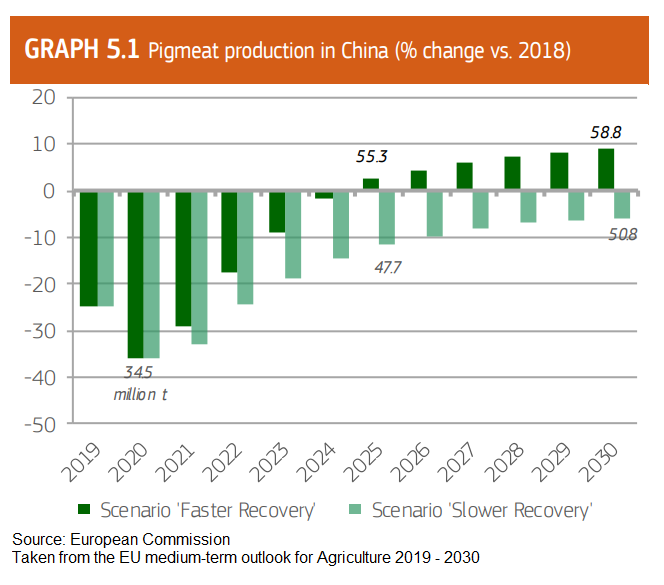 ec-report-on-asf-in-china-and-its-recovery-production-chart