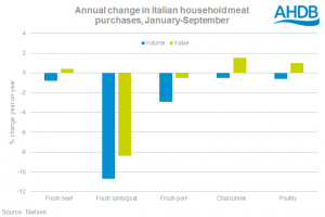 italian-consumption