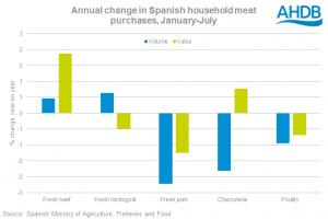 spanish-consumption