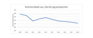 Figure 2 – Antimicrobial use, Danish pig production