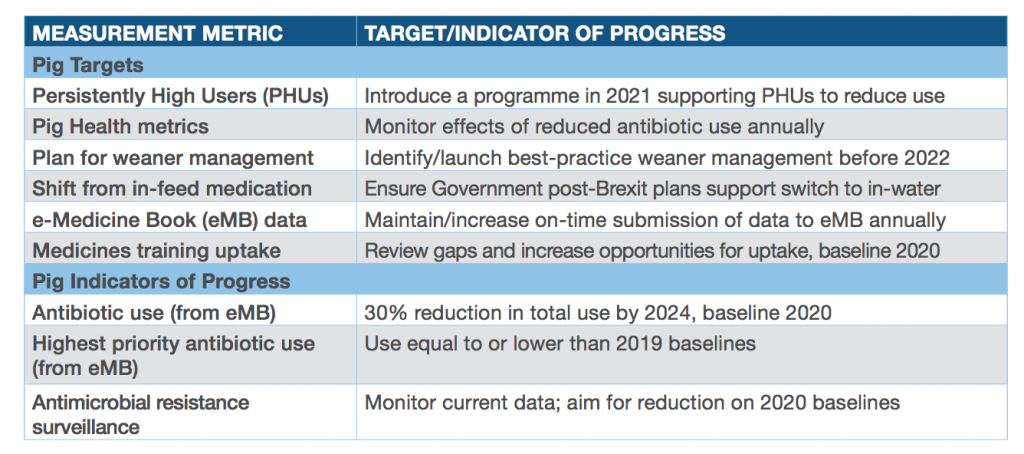 Summary of pig targets