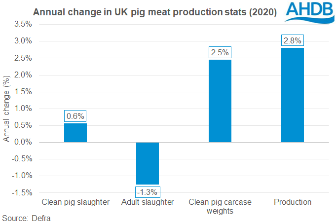 Annual change in UK production stats (2020)