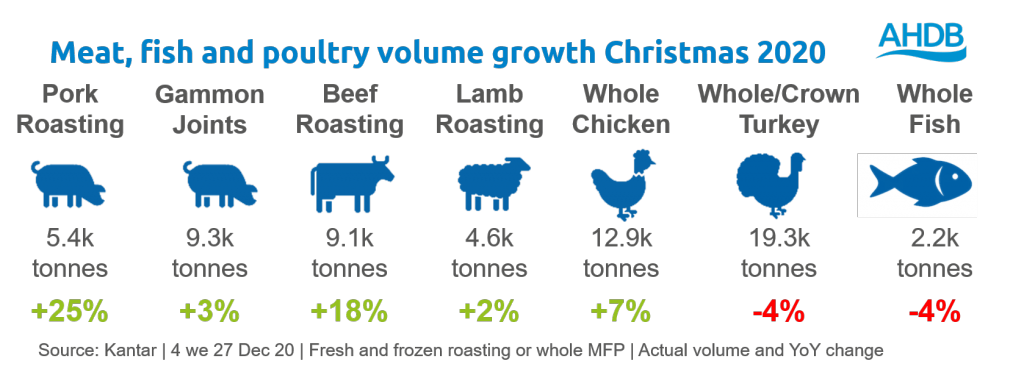 Growth Christmas 2020