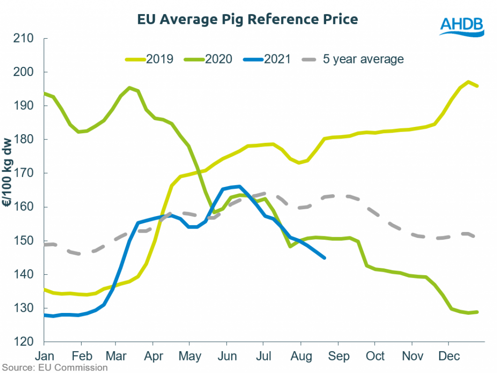 EU pig prices