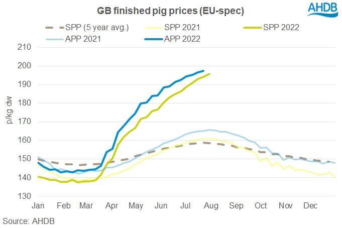 GB finished pig prices (EU-Spec)