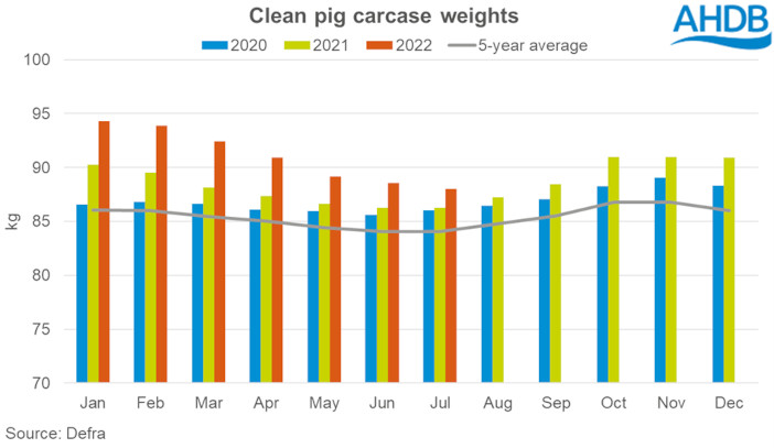 clean pig carcase weights july22