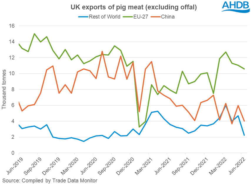 pig meat exports june22