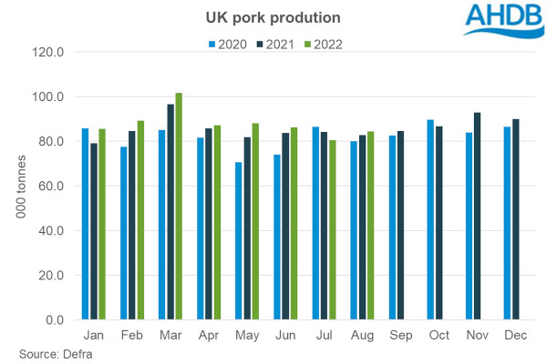 1UK pork production Aug 22