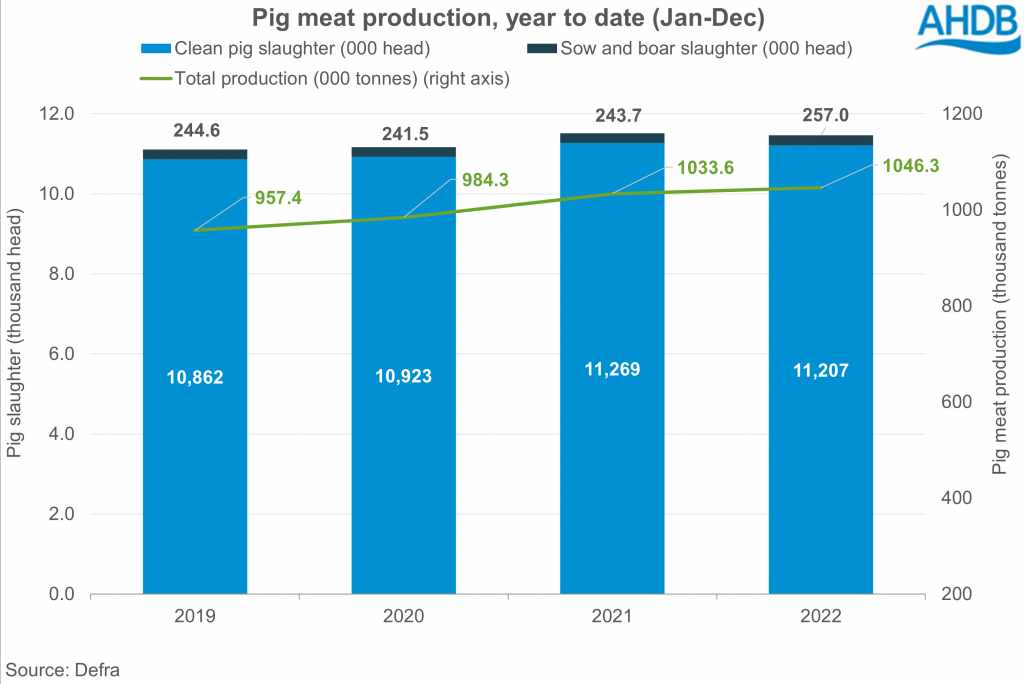 2022 pig meat production
