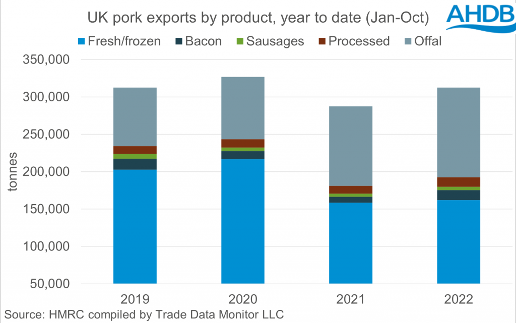 2022 UK pork imports continue to exceed 2021 volumes Pig World
