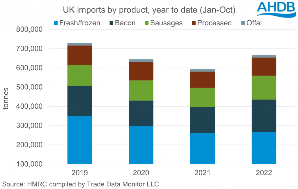 2022 UK pork imports continue to exceed 2021 volumes Pig World