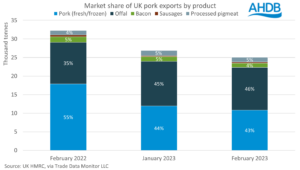 market share of exports by rpoduct