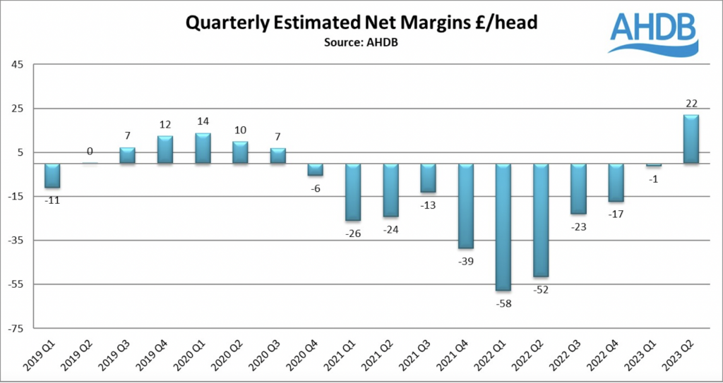 AHDB margins Q2 23