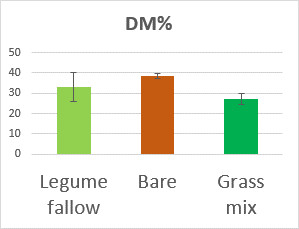 Chart 1. Dung analysis