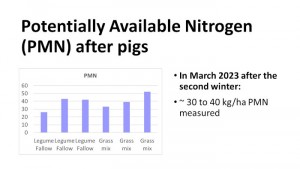 Chart 2. Potentially Available Nitrogen